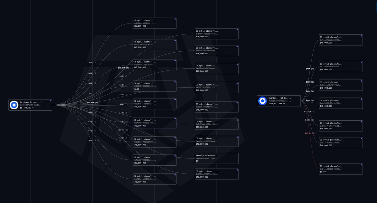 Spotted a suspicious cluster of 24 fresh wallets, each funded with exactly $48M USDC via Coinbase Prime over the past week. 

Total sum: $1.15 billion.

All created within 7 days, with no prior activity, identical funding patterns, and the same source. Instantly top-100 USDC