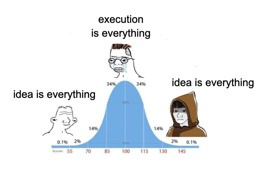 Unpopular opinion:

Idea &gt; Execution

We now live in the world where anyone can whip up an app in 2 hours in their mom's basement.

Idea now decides how fast and how far you go.
