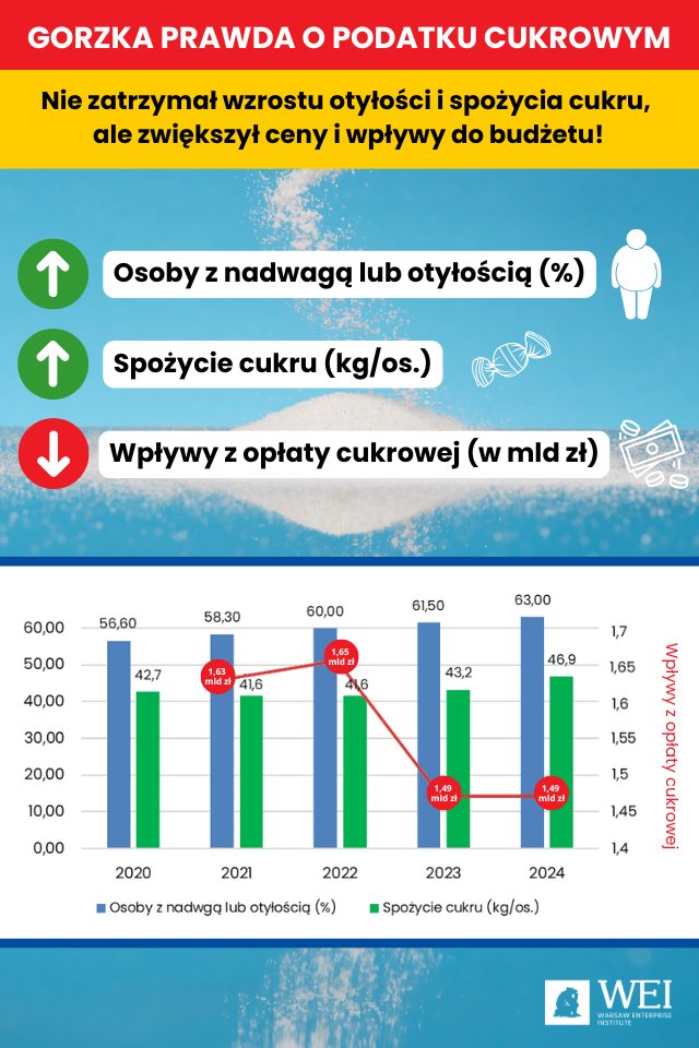 Gorzka prawda o podatku cukrowym! 🍭

Wprowadzony w 2021 r. podatek cukrowy miał nas chronić przed otyłością, a odchudził jedynie nasze portfele❗

Co prawda podatek cukrowy nie zahamował konsumpcji cukru ani rozprzestrzeniania się nadwagi, ale za to podniósł ceny. 

🍬 Od