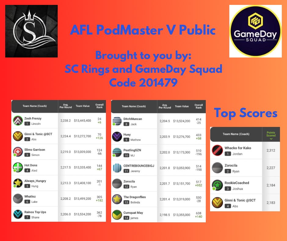Supercoach PodMasters (@podmasterssc) on Twitter photo 🏉 AFL PodMasters Classic 🏉
Round 13
Overall Rank
5 in the top 1k
70 - <a href="/SC_Talk/">SuperCoachTalk</a> - Abs
122 - <a href="/SupercoachPro91/">Supercoach Pro</a> - Bradley
510 - <a href="/coachespanel/">The Coaches Panel</a> - <a href="/mjwant/">MJ Want</a>
514 - <a href="/bounce_centre/">The Centre Bounce</a> - Big J
Top Scores
2184 - SC Swordplay - <a href="/JG232_/">JG</a>
2184 - <a href="/rookiecoachafl/">RookieCoach</a> - Joshua
2183 - SCTalk - Abs 🏉 AFL PodMasters Classic 🏉
Round 13
Overall Rank
5 in the top 1k
70 - <a href="/SC_Talk/">SuperCoachTalk</a> - Abs
122 - <a href="/SupercoachPro91/">Supercoach Pro</a> - Bradley
510 - <a href="/coachespanel/">The Coaches Panel</a> - <a href="/mjwant/">MJ Want</a>
514 - <a href="/bounce_centre/">The Centre Bounce</a> - Big J
Top Scores
2184 - SC Swordplay - <a href="/JG232_/">JG</a>
2184 - <a href="/rookiecoachafl/">RookieCoach</a> - Joshua
2183 - SCTalk - Abs