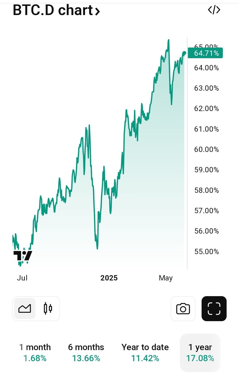 Bitcoin rośnie Dominacja BTC rośnie. Obronienie 100k to dobry znak.