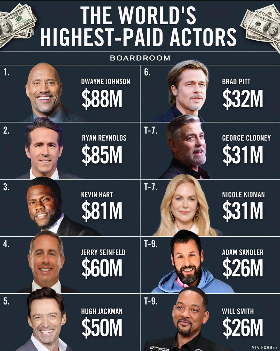 Cata Paul (@catapaul2) on Twitter photo ๐ The Worldโs Highest-Paid Actors (According to Forbes) ๐ฐ
1.๐บ๐ธ Dwayne Johnson โ $88M
2.๐จ๐ฆ Ryan Reynolds โ $85M
3.๐บ๐ธ Kevin Hart โ $81M
4.๐บ๐ธ Jerry Seinfeld โ $60M
5.๐ฆ๐บ Hugh Jackman โ $50M
6.๐บ๐ธ Brad Pitt โ $32M
T-7. ๐บ๐ธ George Clooney โ $31M
T-7. ๐ฆ๐บ Nicole Kidman โ $31M
T-9. ๐บ๐ธ ๐ The Worldโs Highest-Paid Actors (According to Forbes) ๐ฐ
1.๐บ๐ธ Dwayne Johnson โ $88M
2.๐จ๐ฆ Ryan Reynolds โ $85M
3.๐บ๐ธ Kevin Hart โ $81M
4.๐บ๐ธ Jerry Seinfeld โ $60M
5.๐ฆ๐บ Hugh Jackman โ $50M
6.๐บ๐ธ Brad Pitt โ $32M
T-7. ๐บ๐ธ George Clooney โ $31M
T-7. ๐ฆ๐บ Nicole Kidman โ $31M
T-9. ๐บ๐ธ