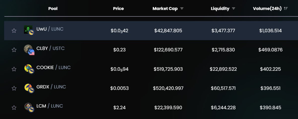 Garuda DeFi (@garuda_defi) on Twitter photo 🚨 24H TOP 5 Volumes on garuda-defi.org
1⃣ UwU <a href="/LUNC_UwU_AI/">U will Understand AI</a>
2⃣ CL8Y <a href="/CeramicToken/">CeramicToken</a>
3⃣ COOKIE <a href="/LUNC_Cookies/">C🍪🍪kie MemeKing 👑</a>
4⃣ GRDX <a href="/GarudaUniverse/">Garuda Universe🦅</a>
5⃣ LCM <a href="/LuncMoonMeme/">LuncMoon Meme</a>
#LUNC #DeFi #DEX 🚨 24H TOP 5 Volumes on garuda-defi.org
1⃣ UwU <a href="/LUNC_UwU_AI/">U will Understand AI</a>
2⃣ CL8Y <a href="/CeramicToken/">CeramicToken</a>
3⃣ COOKIE <a href="/LUNC_Cookies/">C🍪🍪kie MemeKing 👑</a>
4⃣ GRDX <a href="/GarudaUniverse/">Garuda Universe🦅</a>
5⃣ LCM <a href="/LuncMoonMeme/">LuncMoon Meme</a>
#LUNC #DeFi #DEX