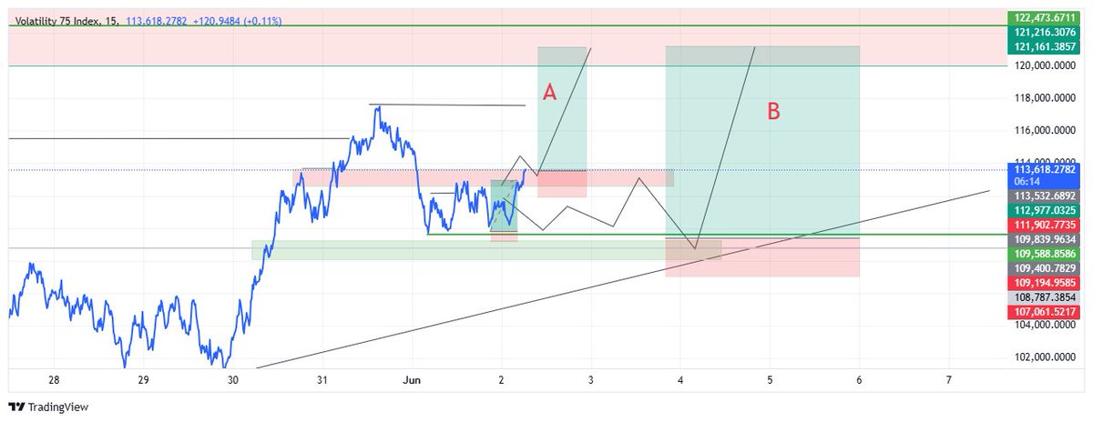 everythingokfx's tweet photo. VIX 75 FOLLOWING THE ARROWS 
#VIX75
#EVERYTHINGOKFX https://t.co/PU2p9JArCH