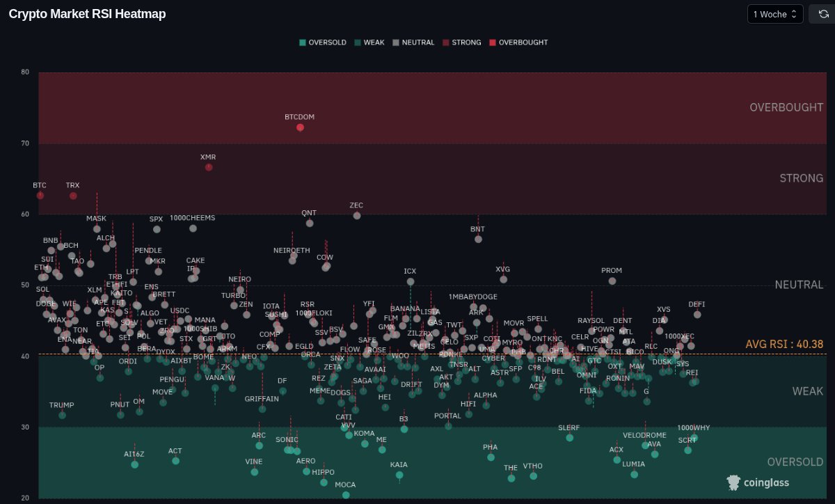 CoinCapXT's tweet image. Die Coinbase App ist auf Platz 32 unter den Finanzapps gefallen. RSI Heatmap 1 Woche stark abgekühlt. The bottom is in. #Krypto