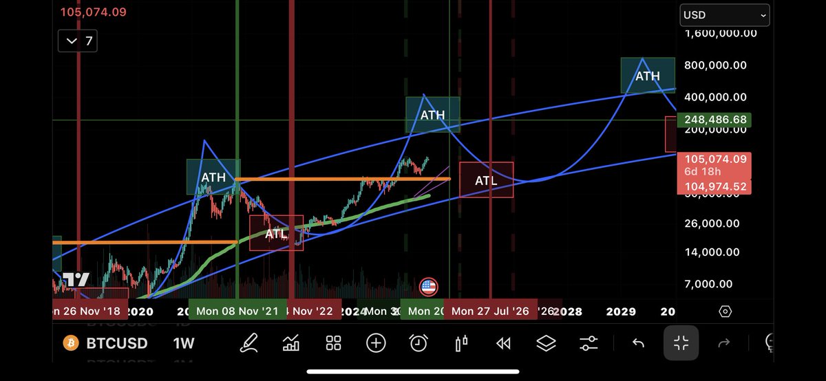 DiscoverChain's tweet image. Here’s another zoomed out over view of BTC measurements that I haven’t showed in a while that shows  interestingly when a true final top of a cycle happens just so happens when the prev final cycle top price level aligns and connects to the 200 week moving average. It  is like…