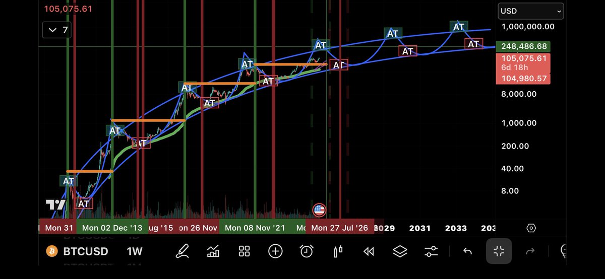 DiscoverChain's tweet image. Here’s another zoomed out over view of BTC measurements that I haven’t showed in a while that shows  interestingly when a true final top of a cycle happens just so happens when the prev final cycle top price level aligns and connects to the 200 week moving average. It  is like…