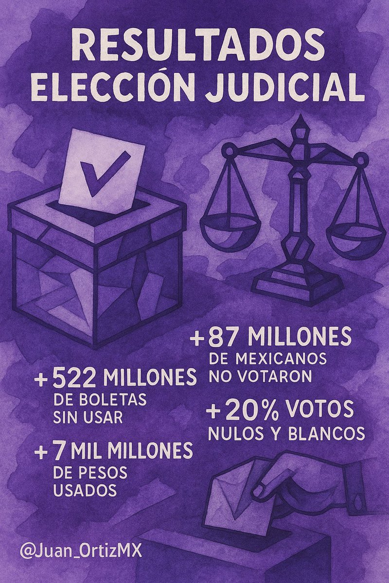 🗳️📌 Resultados de la Elección Judicial