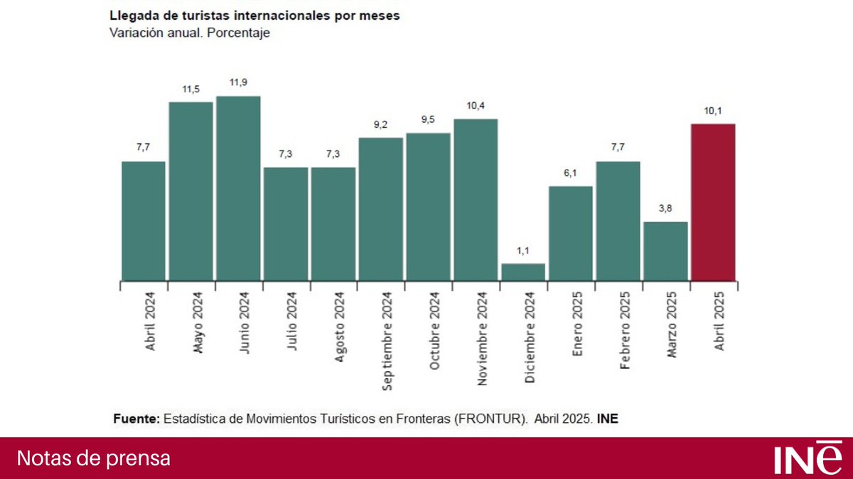 es_INE's tweet photo. Estadística de Movimientos Turísticos en Fronteras #FRONTUR. Abril 2025 @es_INE
España recibió 8,6 millones de turistas internacionales en abril, un 10,1% más que en el mismo mes de 2024
Nota de prensa
👇
https://t.co/BDB3sil95I
Resultados ➡️ https://t.co/CEkHWRP1w5
#INE #turismo https://t.co/4DwBkuJKqj
