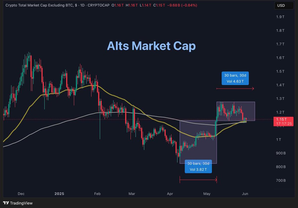 📊 Altcoins Market Cap is consolidating for last 30 days in a range above 200 and 50 Day EMA.

30-60 Days of Altcoin season is on the way.

Once altcoins break free from this gravitaional zone, it’s a smooth shot to the moon. 🚀