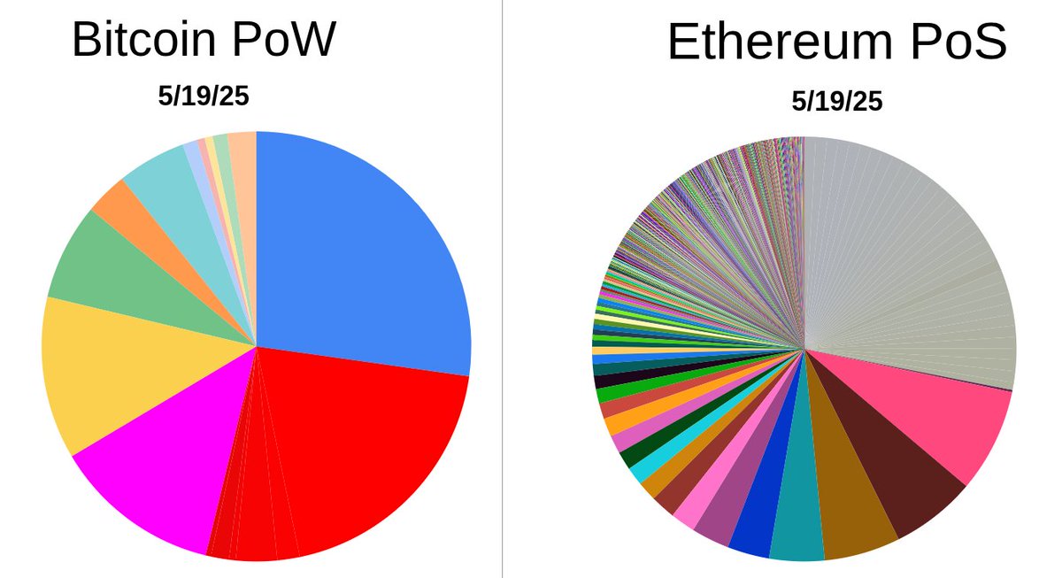 Ethereum is much better than Bitcoin at beating back centralization vectors. 

Bitcoin = 💩coin

ETH is winning 🚀
