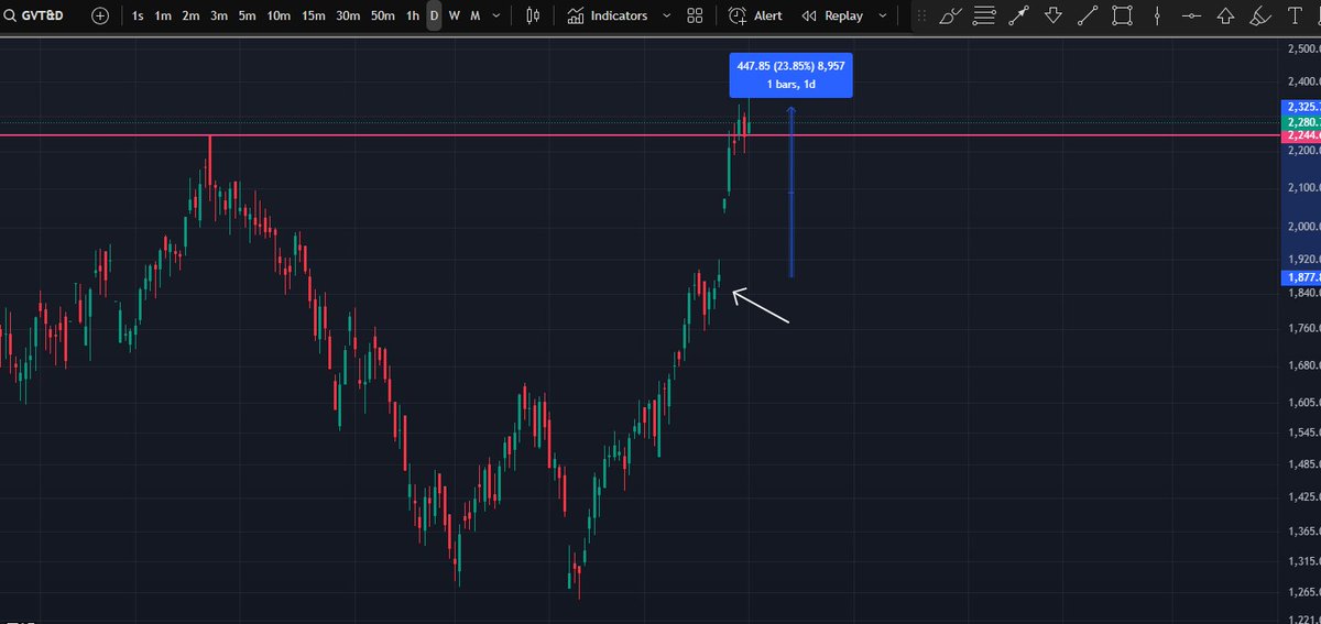 swingit_x's tweet photo. #swing #SwingIt #Positional #Trading #Swingtrading
GVT&amp;D

That arrow is when we detected and bought that Gap.
Climbed 23% in 6 days

Join our group. It's free and will always be free - https://t.co/KVZxXFTNVB https://t.co/p729pDcPMe