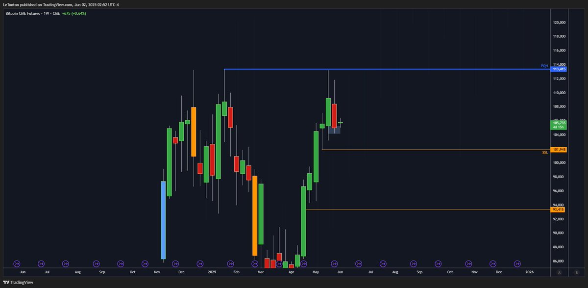 #Bitcoin s’est arrêté juste avant son ATH sur le CME…
Pas de prise de liquidité, aucun buy stop déclenché.
👉 Fin de rally en cours ou simple hésitation avant l’explosion ?
Étrange pour un marché qui adore l’excès. Vous en pensez quoi ? 👀