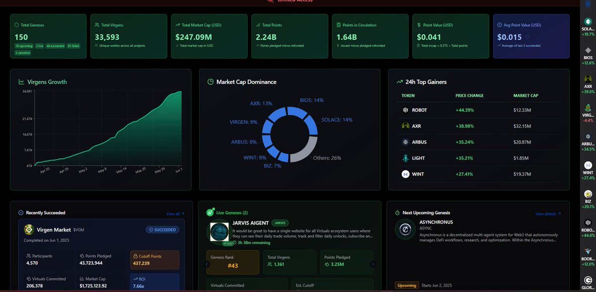 Zama ๐ฎ๐งโโ๏ธ ๐๐ (@zamma3) on Twitter photo If you want the inside track <a href="/virtuals_io/">Virtuals Protocol</a> and their AI launches you need to have a look at <a href="/WhaleintelAI/">WhaleIntel.ai</a>.
Intresting Data:
Avg point value = $0.015
Top 24 performer - <a href="/RoboStack_io/">RoboStack</a> (Up 48%)
Agents Market Cap - $250m
Active wallets - 33 500
100k $wint required for full acces If you want the inside track <a href="/virtuals_io/">Virtuals Protocol</a> and their AI launches you need to have a look at <a href="/WhaleintelAI/">WhaleIntel.ai</a>.
Intresting Data:
Avg point value = $0.015
Top 24 performer - <a href="/RoboStack_io/">RoboStack</a> (Up 48%)
Agents Market Cap - $250m
Active wallets - 33 500
100k $wint required for full acces
