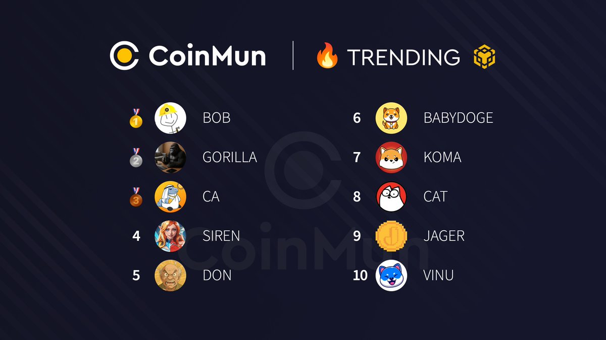 CoinMun (@coinmun) on Twitter photo 🔥 Top 10 Trending #CoinMun #Bsc 🔥
🥇 $BOB <a href="/BOB_bnbbuilder/">BOB</a>
🥈 #GORILLA @gorilla_cto
🥉 $CA <a href="/Caila_AI/">CAILA</a>
4⃣ $SIREN @genius_sirenbsc
5⃣ $DON <a href="/salamanca_token/">Salamanca ($DON) - BSC</a>
6⃣ #BABYDOGE @babydogecoin
7⃣ $KOMA <a href="/KomaHolders/">KOMA | Fan page</a>
8⃣ $CAT <a href="/SimonsCatMeme/">Simon's Cat Token</a>
9⃣ $JAGER <a href="/jager_BSC/">Jager</a>
🔟 $VINU @vitainucoin 🔥 Top 10 Trending #CoinMun #Bsc 🔥
🥇 $BOB <a href="/BOB_bnbbuilder/">BOB</a>
🥈 #GORILLA @gorilla_cto
🥉 $CA <a href="/Caila_AI/">CAILA</a>
4⃣ $SIREN @genius_sirenbsc
5⃣ $DON <a href="/salamanca_token/">Salamanca ($DON) - BSC</a>
6⃣ #BABYDOGE @babydogecoin
7⃣ $KOMA <a href="/KomaHolders/">KOMA | Fan page</a>
8⃣ $CAT <a href="/SimonsCatMeme/">Simon's Cat Token</a>
9⃣ $JAGER <a href="/jager_BSC/">Jager</a>
🔟 $VINU @vitainucoin