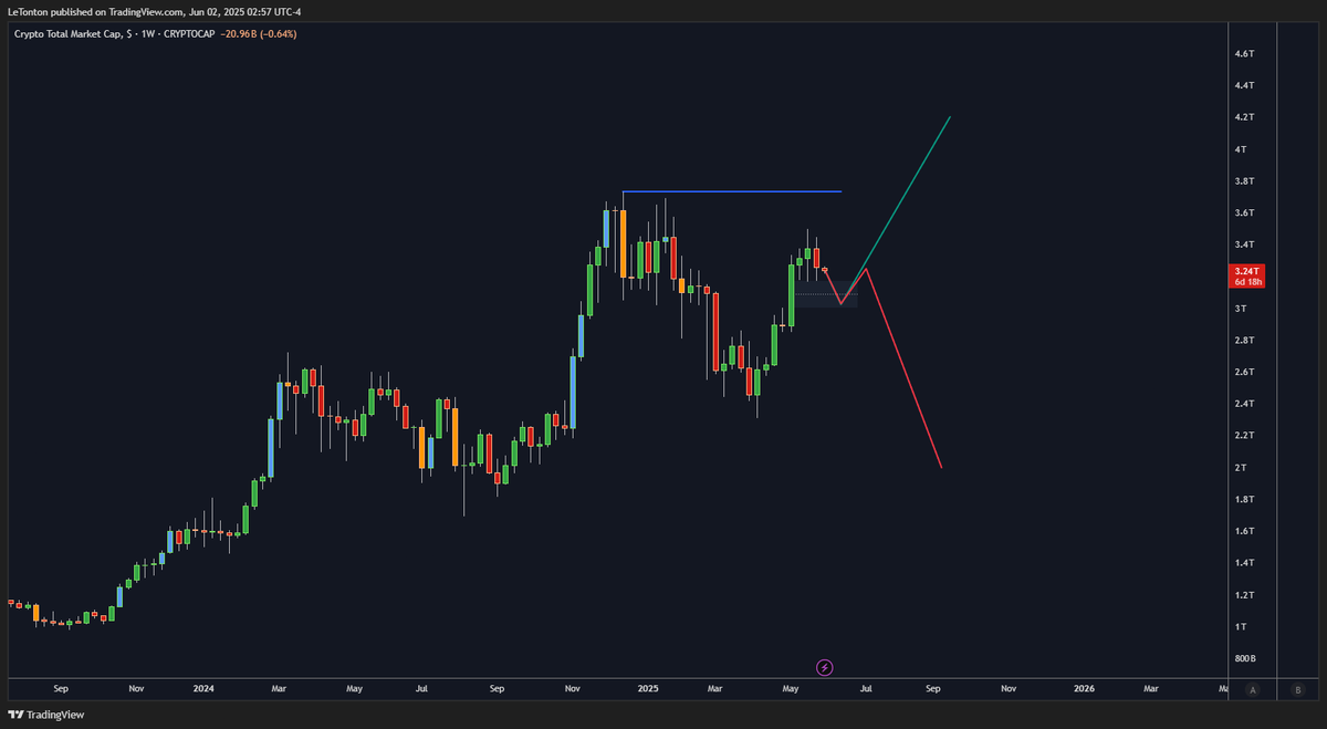 L’indice Crypto TOTAL n’a toujours pas inscrit de nouvel ATH.
Scénario vert : on reprend les liquidités et on l’explose pour un nouveau cycle haussier.
Scénario rouge : top market déjà en place, début de cycle baissier.
🟢 ou 🔴 selon vous ? 👇