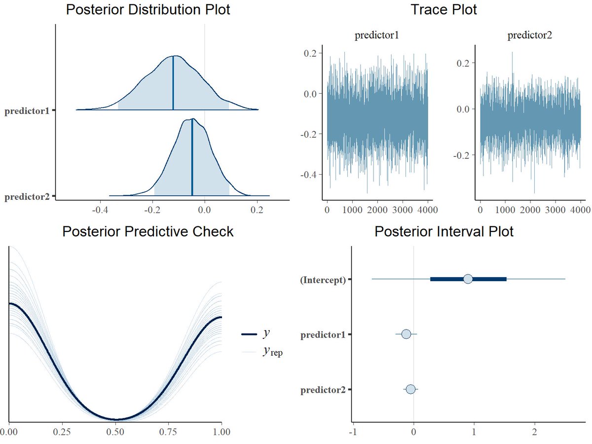 Bayesian logistic regression is a powerful method for predicting binary outcomes (such as yes/no decisions). It differs from traditional logistic regression by incorporating prior beliefs and quantifying uncertainty using posterior distributions. This makes Bayesian logistic