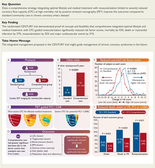 EHJ Editor-in-Chief (@ehj_ed) on Twitter photo Optimal medical care and coronary flow capacity-guided myocardial revascularization vs usual care for chronic coronary artery disease: the CENTURY trial. Read more in the @EHJ doi.org/10.1093/eurhea… #CENTURYTrial #MyocardialRevascularization @ESCardio <a href="/ESC_Journals/">European Society of Cardiology Journals</a> Optimal medical care and coronary flow capacity-guided myocardial revascularization vs usual care for chronic coronary artery disease: the CENTURY trial. Read more in the @EHJ doi.org/10.1093/eurhea… #CENTURYTrial #MyocardialRevascularization @ESCardio <a href="/ESC_Journals/">European Society of Cardiology Journals</a>