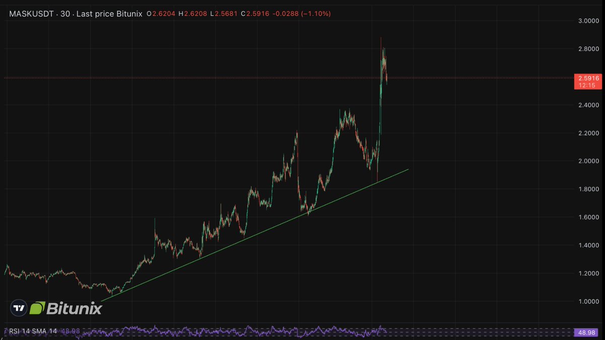 BitunixOfficial's tweet image. $MASK/USDT Analysis 

Strong uptrend with higher lows! 📈
Price broke out above $2.80 but now pulling back to $2.59.
Watch key support at $2.30 and trendline near $2.10.
Bounce = bullish continuation 
Break below = short-term weakness
#BitunixAnalyst