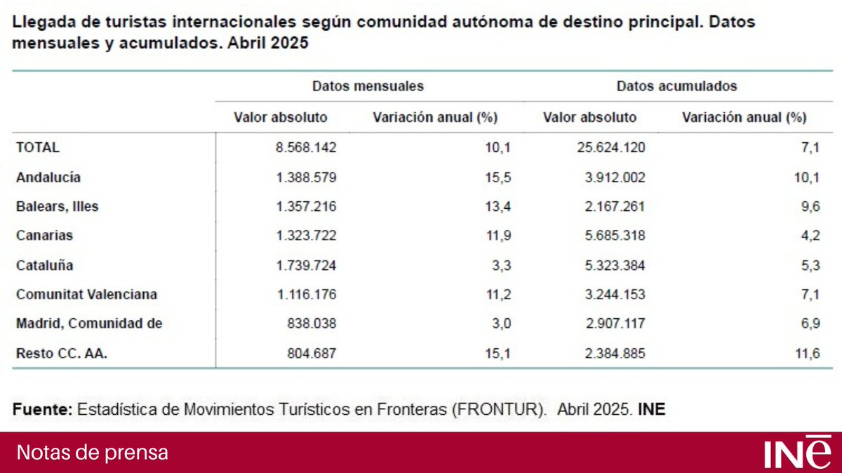 INE España (@es_ine) on Twitter photo Estadística de Movimientos Turísticos en Fronteras #FRONTUR. Abril 2025 <a href="/es_INE/">INE España</a>
En los cuatro primeros meses de 2025 el número de turistas aumentó un 7,1%
Nota de prensa
👇
ine.es/dyngs/Prensa/e…
Resultados ➡️ ine.es/dyngs/INEbase/…
#INE #turismo Estadística de Movimientos Turísticos en Fronteras #FRONTUR. Abril 2025 <a href="/es_INE/">INE España</a>
En los cuatro primeros meses de 2025 el número de turistas aumentó un 7,1%
Nota de prensa
👇
ine.es/dyngs/Prensa/e…
Resultados ➡️ ine.es/dyngs/INEbase/…
#INE #turismo