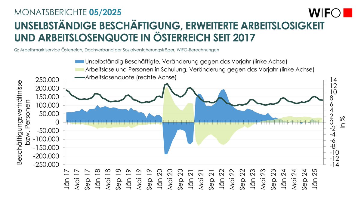 WIFO (@wifoat) on Twitter photo #WIFOMonatsberichte: Die fortgesetzte Konjunkturschwäche dämpfte 2024 das Beschäftigungswachstum und ließ die Arbeitslosigkeit ansteigen. <a href="/JSchappelwein/">Julia Bock-Schappelwein</a> #RainerEppel buff.ly/ZZedIHZ #WIFOMonatsberichte: Die fortgesetzte Konjunkturschwäche dämpfte 2024 das Beschäftigungswachstum und ließ die Arbeitslosigkeit ansteigen. <a href="/JSchappelwein/">Julia Bock-Schappelwein</a> #RainerEppel buff.ly/ZZedIHZ