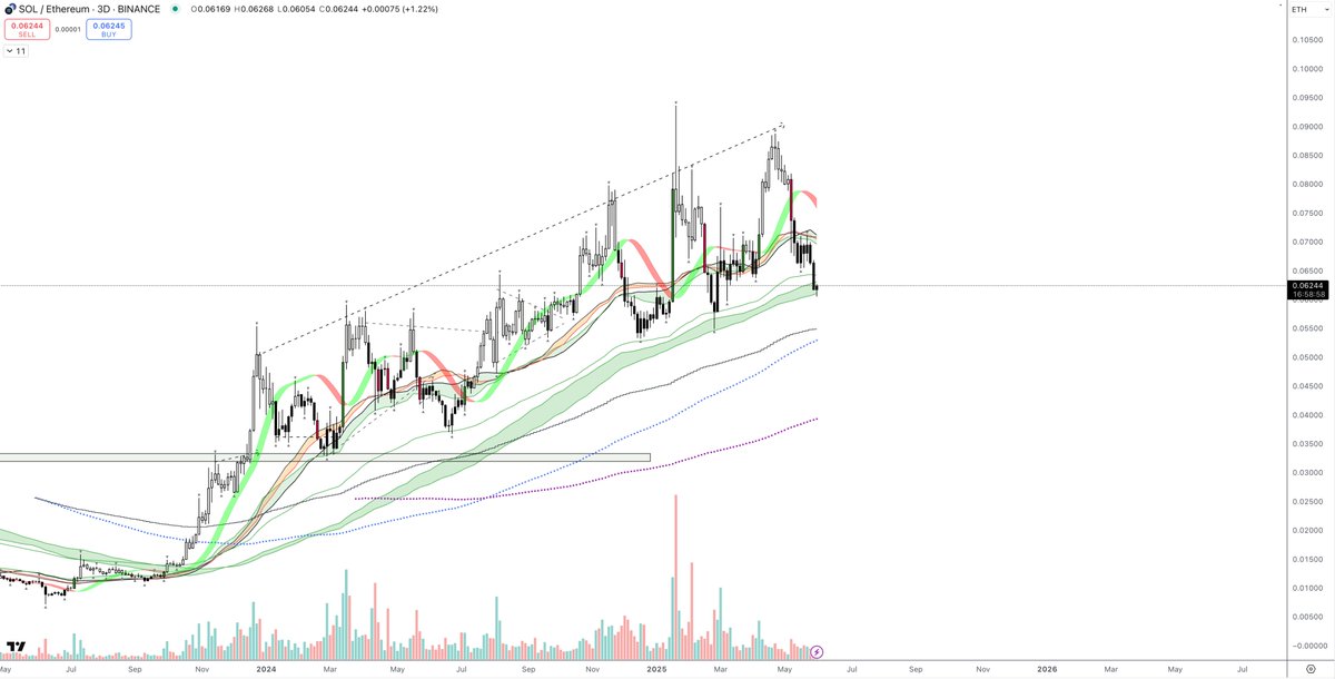 BGU108's tweet photo. $SOLETH maybe it is time for a bit of a reversal. https://t.co/rqvDeugRKj