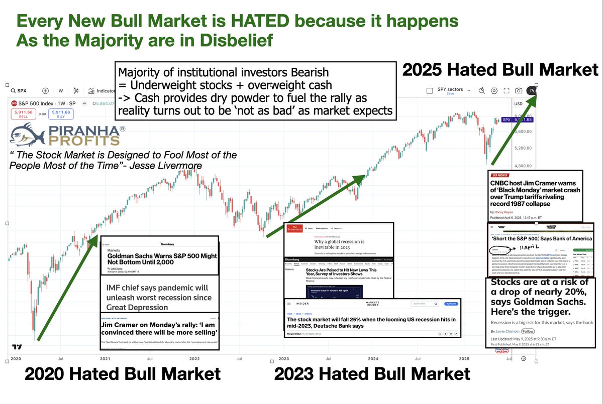 adamkhootrader's tweet photo. Did you realise that EVERY new bull market is hated by the majority of institutional investors and hedge funds?

This is why these experts try so hard to convince others to be bearish when they speak to the media.

2025 is no different! The majority of hedge funds have been underweight stocks and overweight cash. Short equity futures positions in April/May have been highest in a decade.

When earnings and economic data are not as bad as expected and prices rally, these hedge funds are forced to cover their shorts and chase the rally. Cash on the sidelines is like the fuel that propels the market even higher.