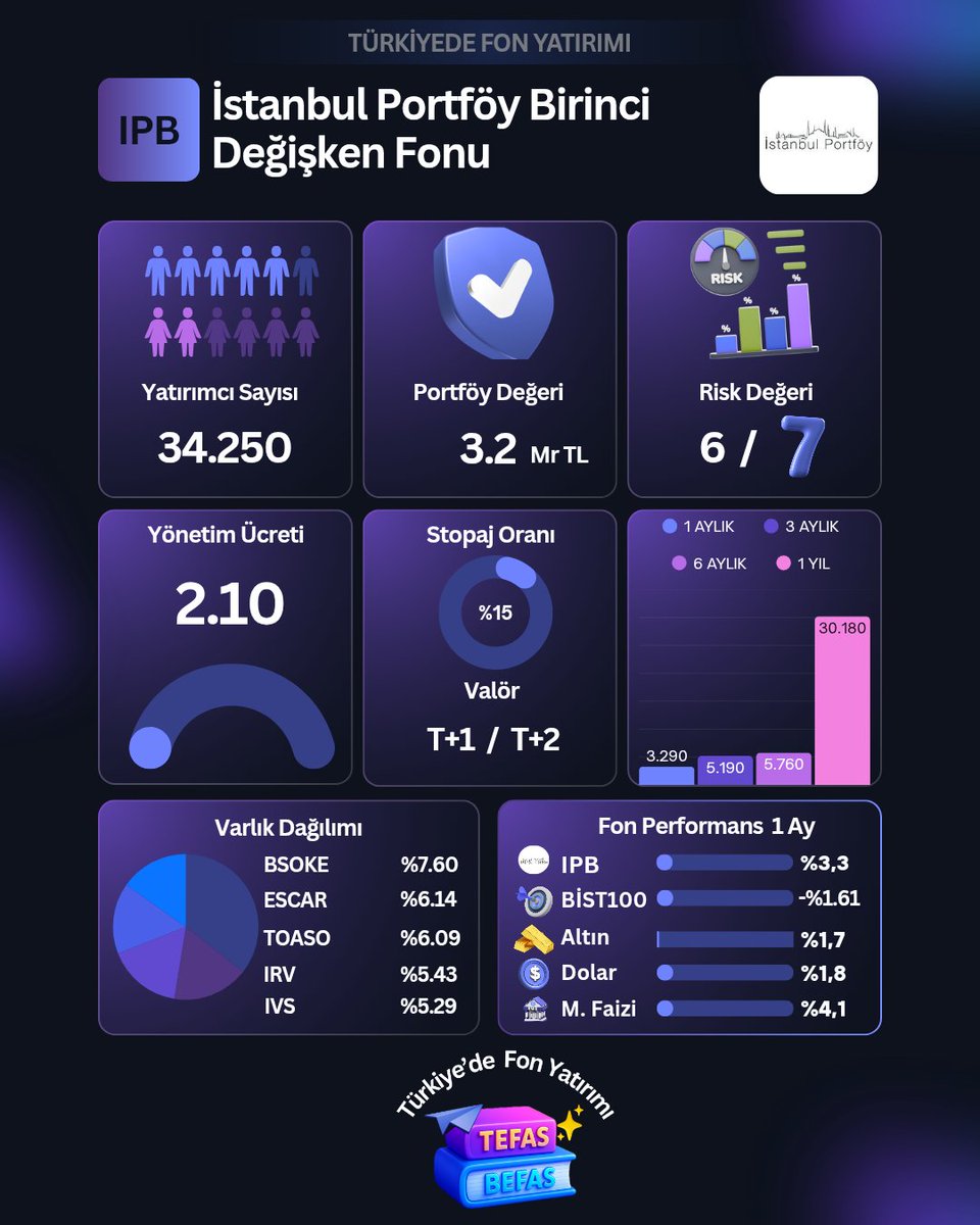🥇 Efsaneden Dönüş Sinyalleri 

📌 İstanbul Portföy Birinci Değişken Fonu #IPB

🧭 Son 3 ve 5 Yılın Getiri Şampiyonu, Aktif Strateji Yönetimi ile Yüksek Getiri Hedefleyen Yatırımcılar için #IPB Fonu Dikkat Çekici Bir Seçenek Olarak Karşınıza Çıkıyor.

⚙️ FON'DA SİZİ NELER