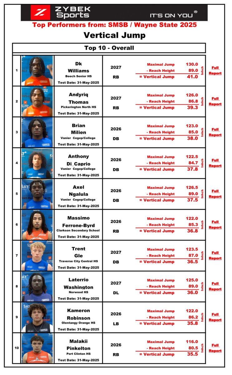 TOP 10 vertical jump out of THOUSANDS of players at the Wayne State National Showcase‼️🔥 <a href="/PCSkinsFootball/">Port Clinton Football</a> <a href="/CoachSSage/">Sam Sage</a> <a href="/CoachE216/">Coach E RB Coach</a> <a href="/ELITE_HSFB/">ELITE RECRUITING</a> <a href="/smsbacademy/">SoundMind SoundBody®</a>