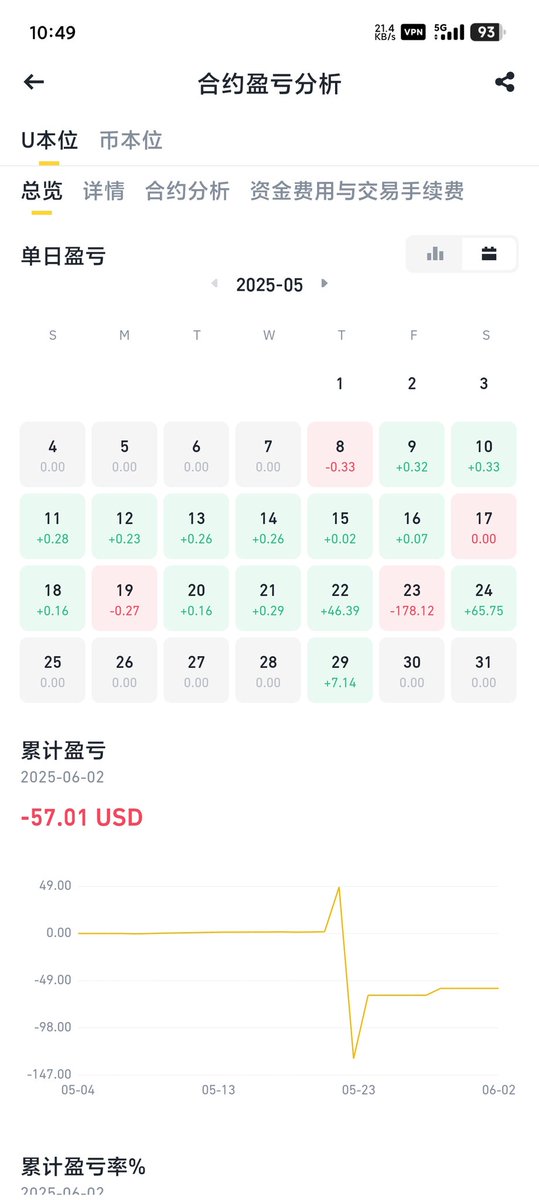 crypt 小辞 (@cryptcalculate) on Twitter photo 币安合约 <a href="/BinanceFutures/">Binance Futures</a> 又添新利器——PNL 日历功能上线!
从此能按日查看盈亏记录,交易节奏分析一目了然,简直是复盘神器!
上个月虽有亏损,不过咱心态稳如泰山,不慌不忙。要知道,牛市的脚步近了,机会也会如雨后春笋般涌现。 币安合约 <a href="/BinanceFutures/">Binance Futures</a> 又添新利器——PNL 日历功能上线!
从此能按日查看盈亏记录,交易节奏分析一目了然,简直是复盘神器!
上个月虽有亏损,不过咱心态稳如泰山,不慌不忙。要知道,牛市的脚步近了,机会也会如雨后春笋般涌现。