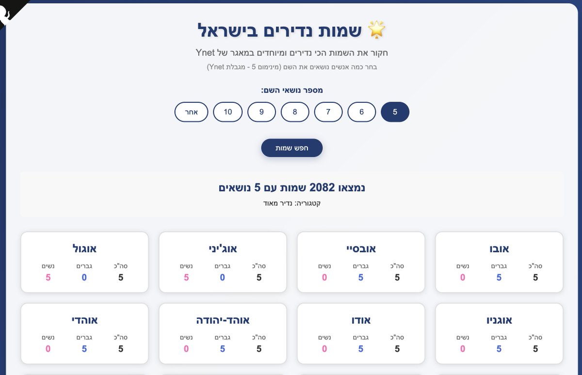 rosenpin's tweet photo. שיחקתם עם האתר שמות החדש של ynet ותהיתם מה השמות הכי נדירים בארץ? עכשיו אתם יכולים לגלות בקלות: 
https://t.co/sDqzC25jiZ

מחביביי:
- אברהם-אלברט (5)
- זיון (10)
- אל-יה (7)
- בביי
- זית https://t.co/HuM2XPrelt