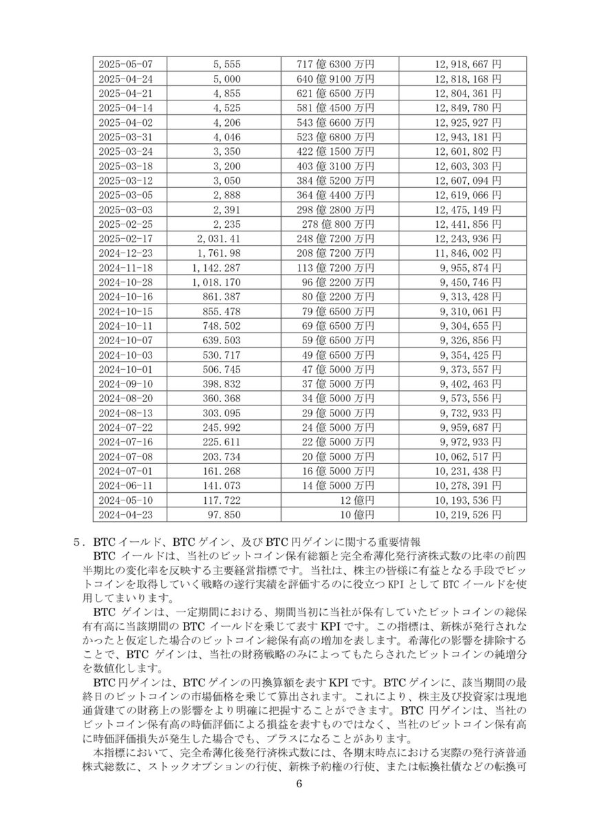 メタプラネット、ビットコインをさらに1,088 BTC追加取得、保有量は合計8,888 BTCに
