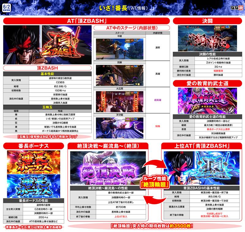 いざ！番長 解析情報】 注目機種「いざ！番長」の解析情報を大量に更新