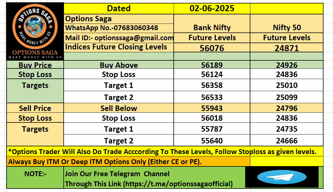 OptionsSaga's tweet photo. Market Analysis For Today(02-06-2025)| Bank Nifty | Nifty50 | Options Saga|. 

#optionssaga #niftyfuture #bankniftyfuture #Futurelevels #Bankniftyoptions #Niftyoptions #Indexoptions #niftylevels #bankniftylevels #optionssaga #stockstobuy #Nifty50 #Banknifty #stockstowatch https://t.co/ScMj5HQpzX