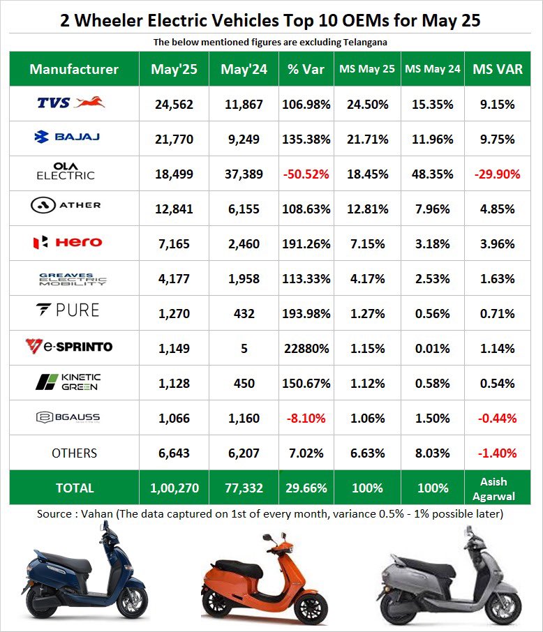 asishagarwal's tweet photo. 2 wheeler EV registration figures for the month of May 2025.( without Telangana) https://t.co/yzXWveKpmZ