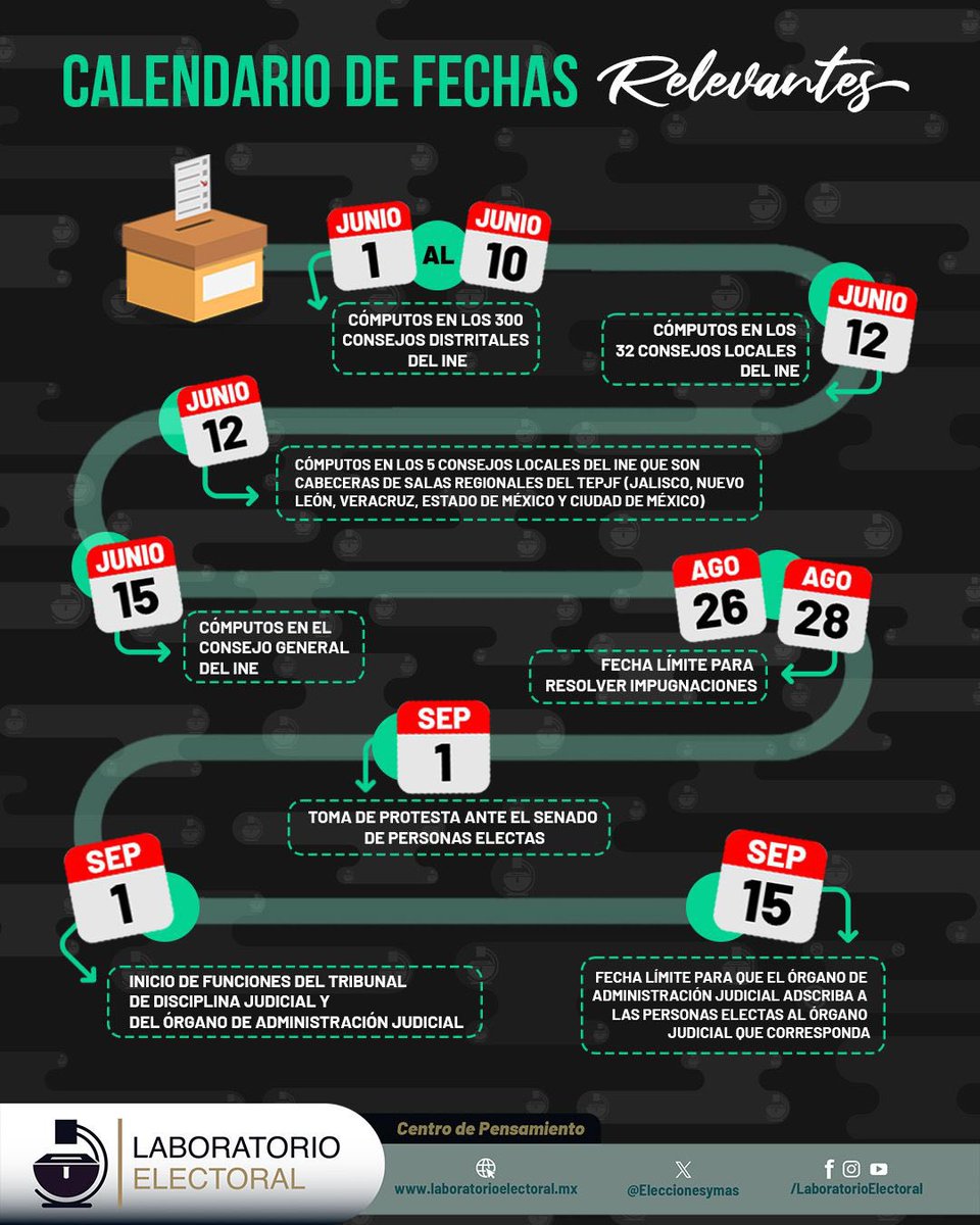 ¿Qué pasa después del cierre de casillas? Abrimos 🧵 #EleccionesJudiciales