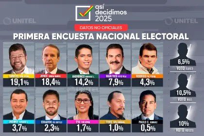 BoliviaMaya_'s tweet photo. Samuel lidera la primera encuesta nacional de candidatos inscritos a las elecciones 2025

Fuente: Unitel. https://t.co/doCQH21jxv
