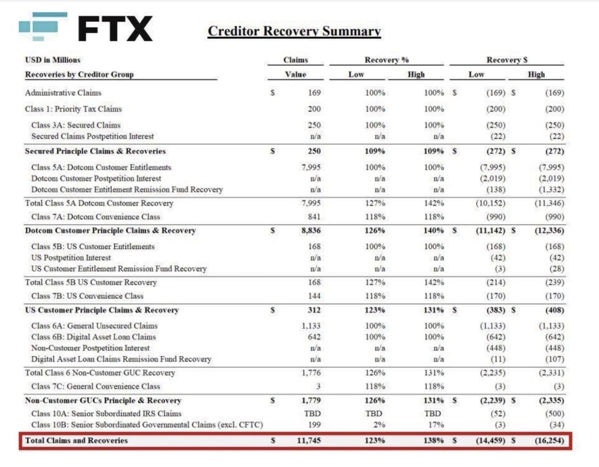 Somnia Maxi : L1 (@somniamaxi) on Twitter photo FTX will distribute $5B worth of stablecoins to their clients.
This will be one of the biggest liquidity injections in crypto history.
🌈 Join the Somnia Twitter community now
x.com/i/communities/…
#SomniaCreator
<a href="/Somnia_Network/">Somnia - a Fully Onchain World</a> <a href="/0xPaulThomas/">Paul Thomas</a>
<a href="/ironsidecrypto/">Mush</a> <a href="/OGSomniac/">Somnia Intern</a> FTX will distribute $5B worth of stablecoins to their clients.
This will be one of the biggest liquidity injections in crypto history.
🌈 Join the Somnia Twitter community now
x.com/i/communities/…
#SomniaCreator
<a href="/Somnia_Network/">Somnia - a Fully Onchain World</a> <a href="/0xPaulThomas/">Paul Thomas</a>
<a href="/ironsidecrypto/">Mush</a> <a href="/OGSomniac/">Somnia Intern</a>