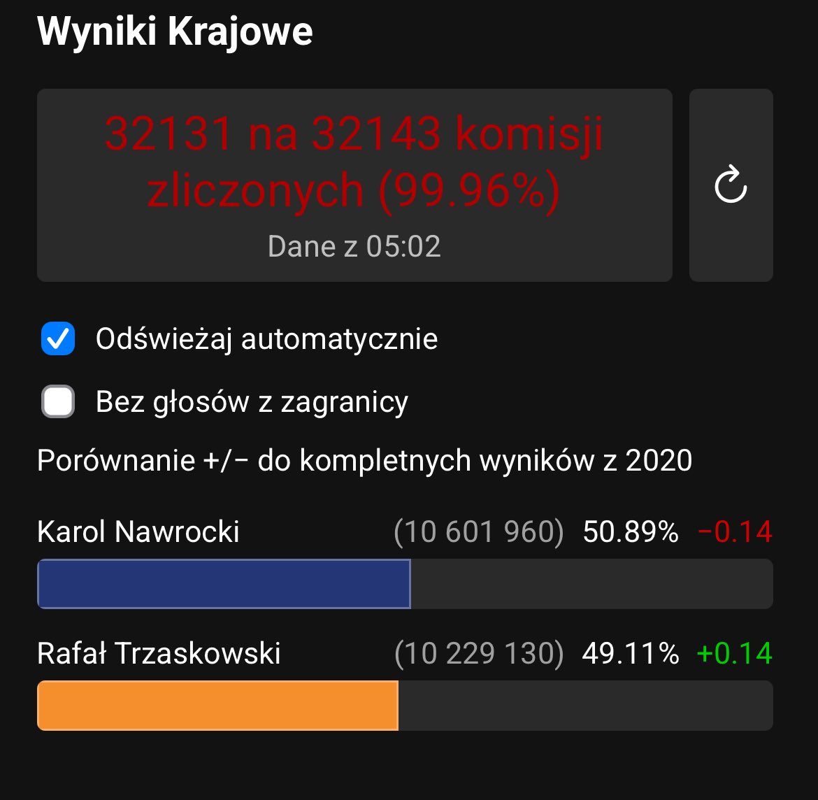 oliver24u's tweet photo. I Polacy znowu dali się wyjebać w dupsko… #Wybory2025 #trzaskowki #Nawrocki https://t.co/7gzmu28rll