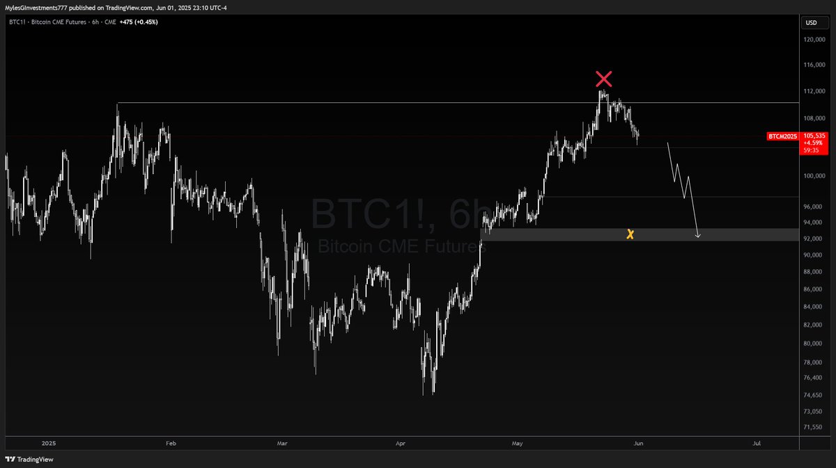 time to flip bearish or get liquidated

thanks for playing

92k next