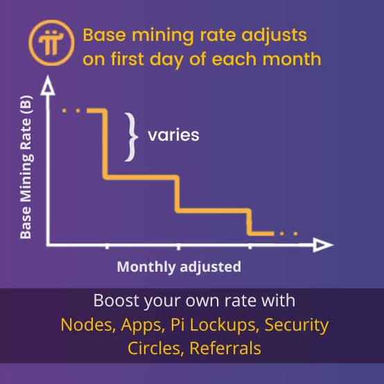 PiNewsZone (@pinewszone) on Twitter photo Base mining rate has increased from 0.0029625 to 0.0029887
This shows an increase by 0.88% in the month of June.
Why the increase?
The monthly allocated pi for the month of may was not completely mined.
<a href="/PiNewsZone/">PiNewsZone</a> 🔔
Good News, you still get to mine at a higher rate while you Base mining rate has increased from 0.0029625 to 0.0029887
This shows an increase by 0.88% in the month of June.
Why the increase?
The monthly allocated pi for the month of may was not completely mined.
<a href="/PiNewsZone/">PiNewsZone</a> 🔔
Good News, you still get to mine at a higher rate while you
