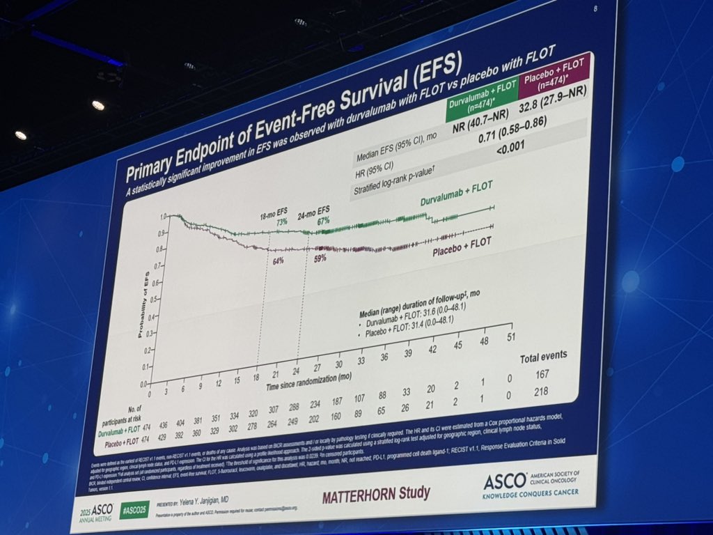 Super proud to see my mentor <a href="/YJanjigianMD/">Yelena Y. Janjigian MD</a> presenting #MATTERHORN Trial results at ASCO25 Plenary Session. 
FLOT+DURVALUMAB became new standard for treating resectable G/GEJ tumors!
<a href="/MSKCancerCenter/">Memorial Sloan Kettering Cancer Center</a> <a href="/ASCO/">ASCO</a>