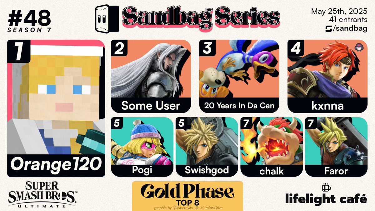 🔰Congrats to our #SandbagSeries #48 winners, our top 8s, and shoutout to everyone who entered!

🥇 <a href="/JustOrange120/">orange120</a> (1st, Gold)
🥈 Plainroky (1st, Silver)

⬇️Replies for Top 8 + VODs + next Sandbag!
#LifelightCafe #SmashBrosUltimate #LoveOfTheGame