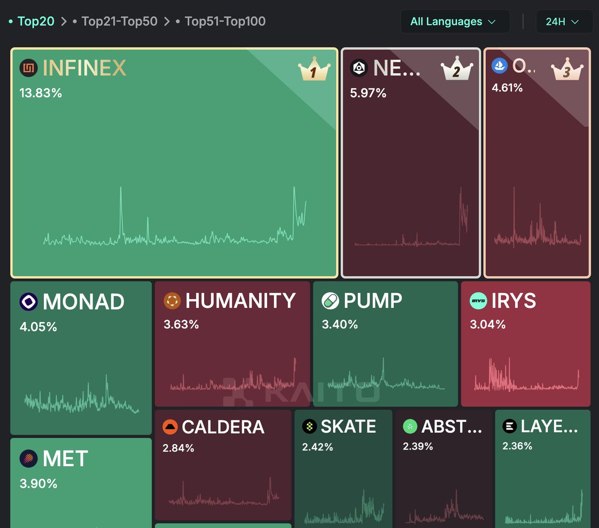 Berlin (@kripto_berlin) on Twitter photo I'm looking through some other projects on <a href="/KaitoAI/">Kaito AI 🌊</a>
#INFINEX #NEWTON #OPENSEA #MONAD 👀
Where do you see potential?
#Kaitoyaps #Kaito I'm looking through some other projects on <a href="/KaitoAI/">Kaito AI 🌊</a>
#INFINEX #NEWTON #OPENSEA #MONAD 👀
Where do you see potential?
#Kaitoyaps #Kaito