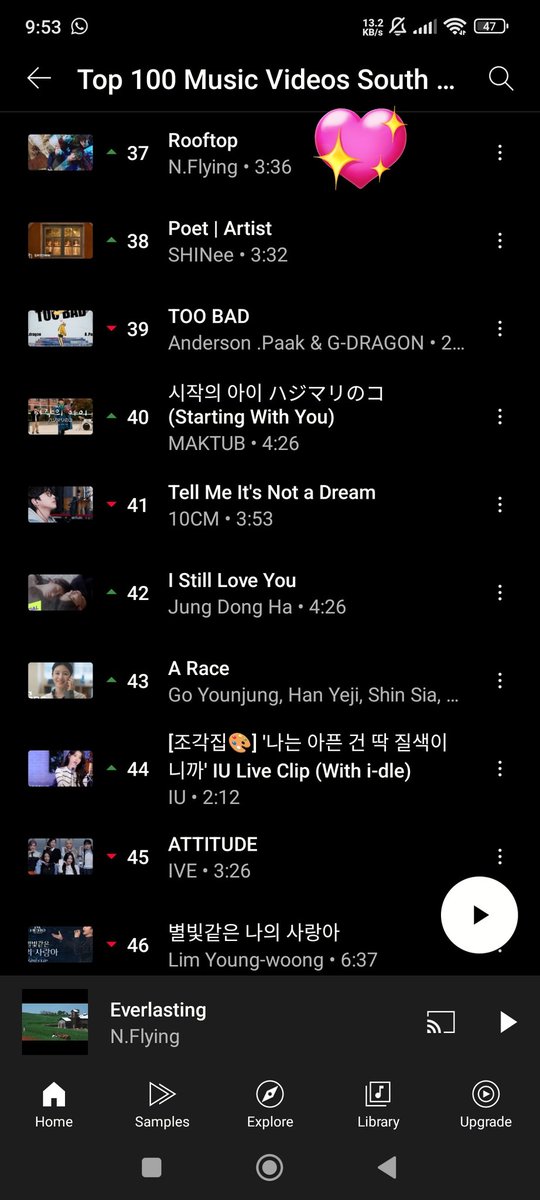 NFiaLysa's tweet photo. N.Flying chart on YouTube music:

✅ "Rooftop" trending at #37 on Top 100 music video South Korea 
✅ Rank #35 for Top artist
✅ "Everlasting" rank at #6, "Love You Like That" rank at #16, and "Still You" rank at #17 on Trending 20 South Korea https://t.co/sCMLsQYoAZ