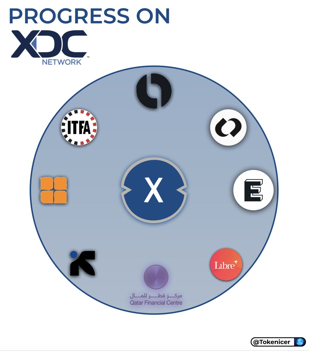 $XDC lately...

🔥BitSo for X-border payments
🔥Member for MLETR London
🔥Utila for institutional custody
🔥Elliptic for AML compliance tools
🔥Libre Capital for institutional RWAs
🔥Qatar Financial Centre for RWAs
🔥MiCA Crypto Alliance w $HBAR $HBAR $APT
🔥DECon 2025 sponsor