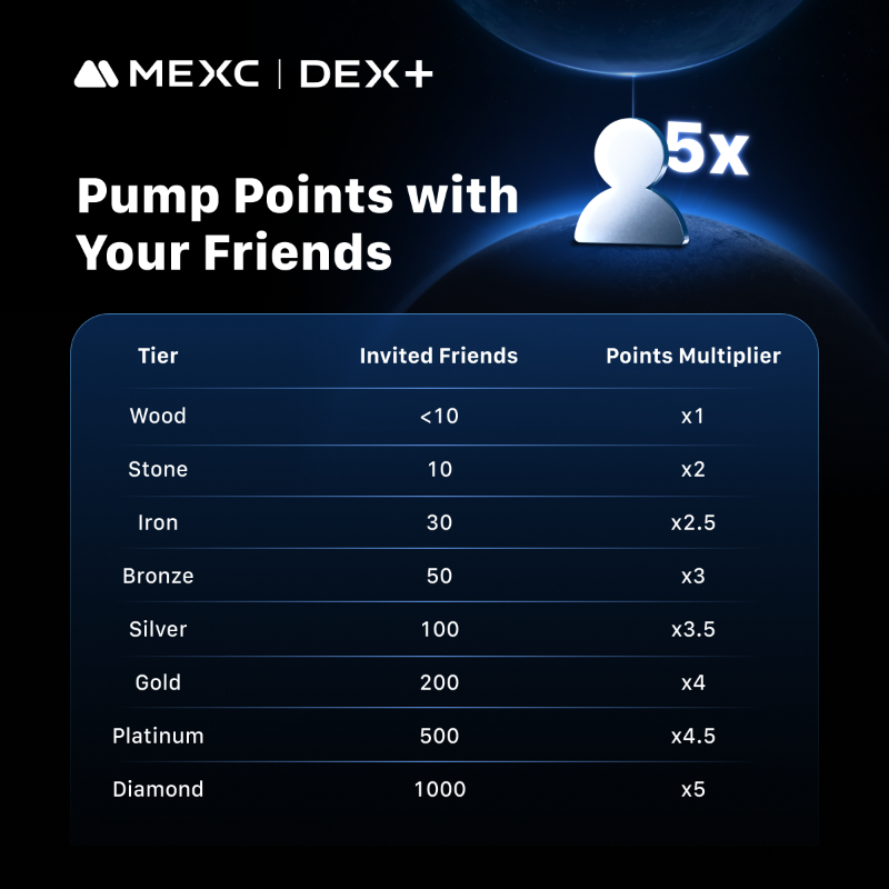MEXC's tweet photo. 🪂 #MEXC DEX+ Airdrop Season 2 is heating up! Your gateway to future airdrops with @MEXC_DEX
��� Swipe through to learn how to:
✅ Get easy points
✅ Earn points multipliers
✅ Grab exclusive benefits for $SOL and Pump Fun traders
#MEXCDEXPlus #DEXPlus
👇 Join now