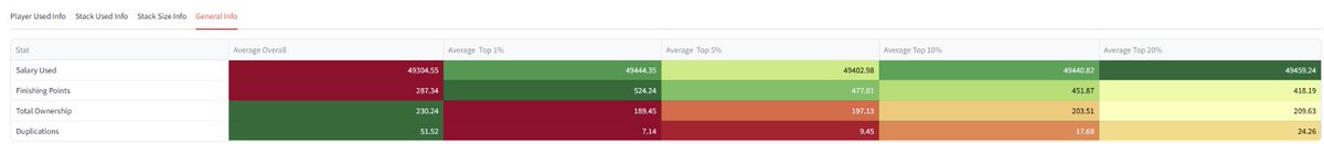 The lineups in the MMA flagship had an average dupe count of 51, which is insane!

Top 1% finishers averaged 7 dupes, top 20% averaged 24.