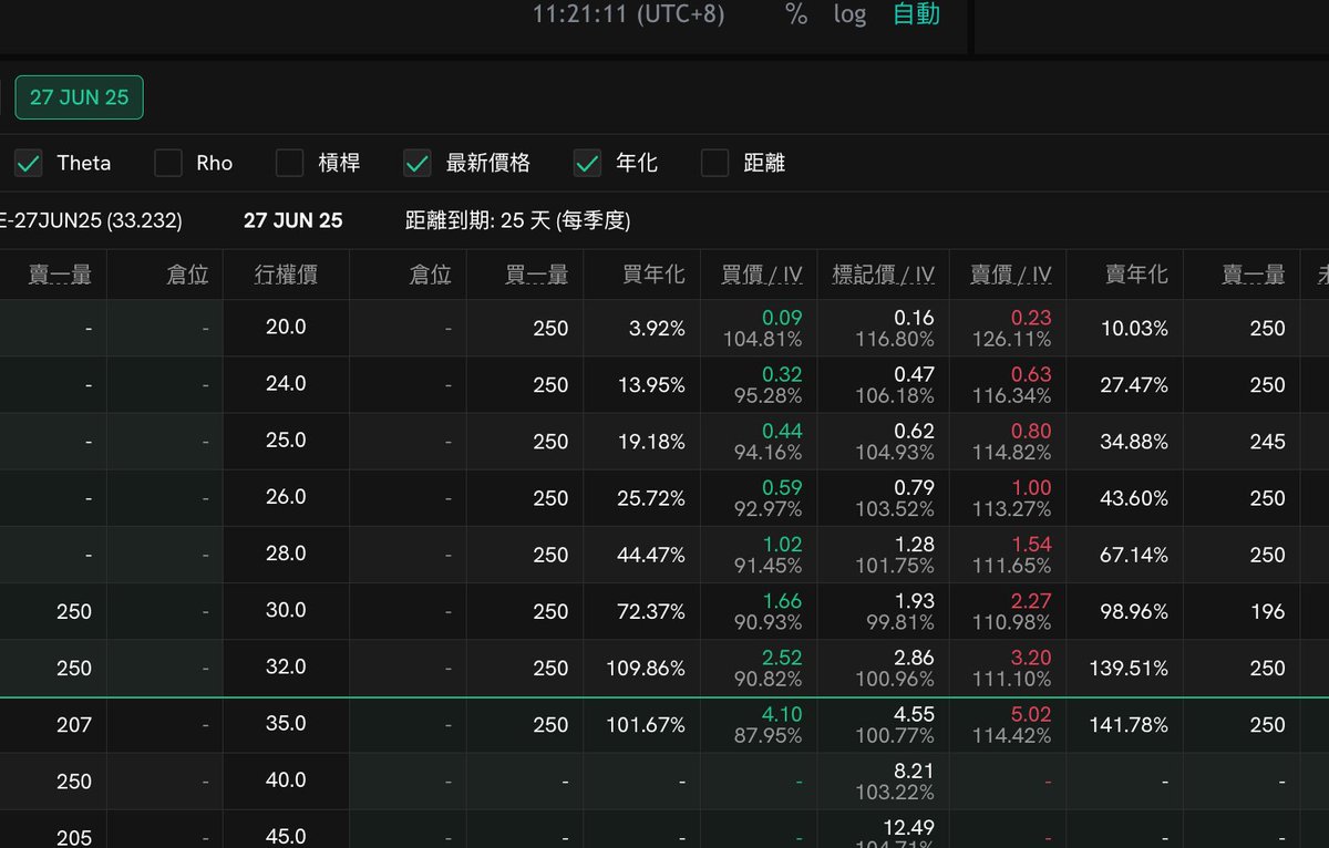 目前新的山寨期权$hype 的iv定价是 100，不算很便宜，相比上一篇的sui，但是好在这东西宽度在山寨里算top的，值得关注，打算找机会卖点call，买点put合成一下看空的仓位