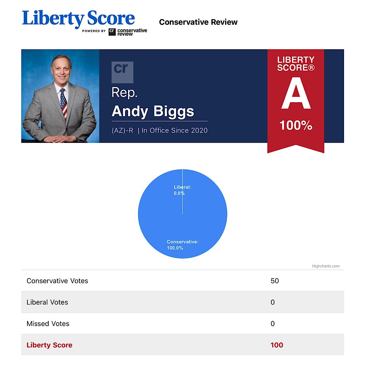 iVoteArizona™ (@ivotearizona) on Twitter photo In case someone asks, this is the congressional voting record of <a href="/RepAndyBiggsAZ/">Rep Andy Biggs</a>. Zero liberal votes. Zero missed votes.
💯% Liberty Score from Conservative Review.
PS: Unlike <a href="/GovernorHobbs/">Governor Katie Hobbs</a>, Andy will not veto #GOP legislation that is good for Arizona’s citizens. In case someone asks, this is the congressional voting record of <a href="/RepAndyBiggsAZ/">Rep Andy Biggs</a>. Zero liberal votes. Zero missed votes.
💯% Liberty Score from Conservative Review.
PS: Unlike <a href="/GovernorHobbs/">Governor Katie Hobbs</a>, Andy will not veto #GOP legislation that is good for Arizona’s citizens.